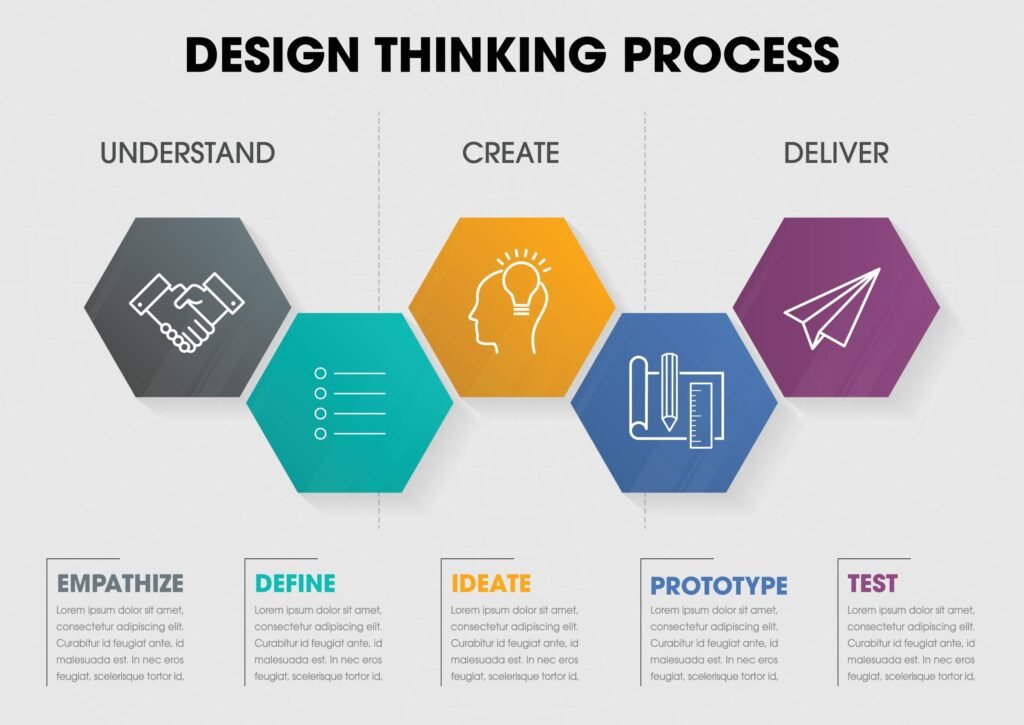 Design Thinking process